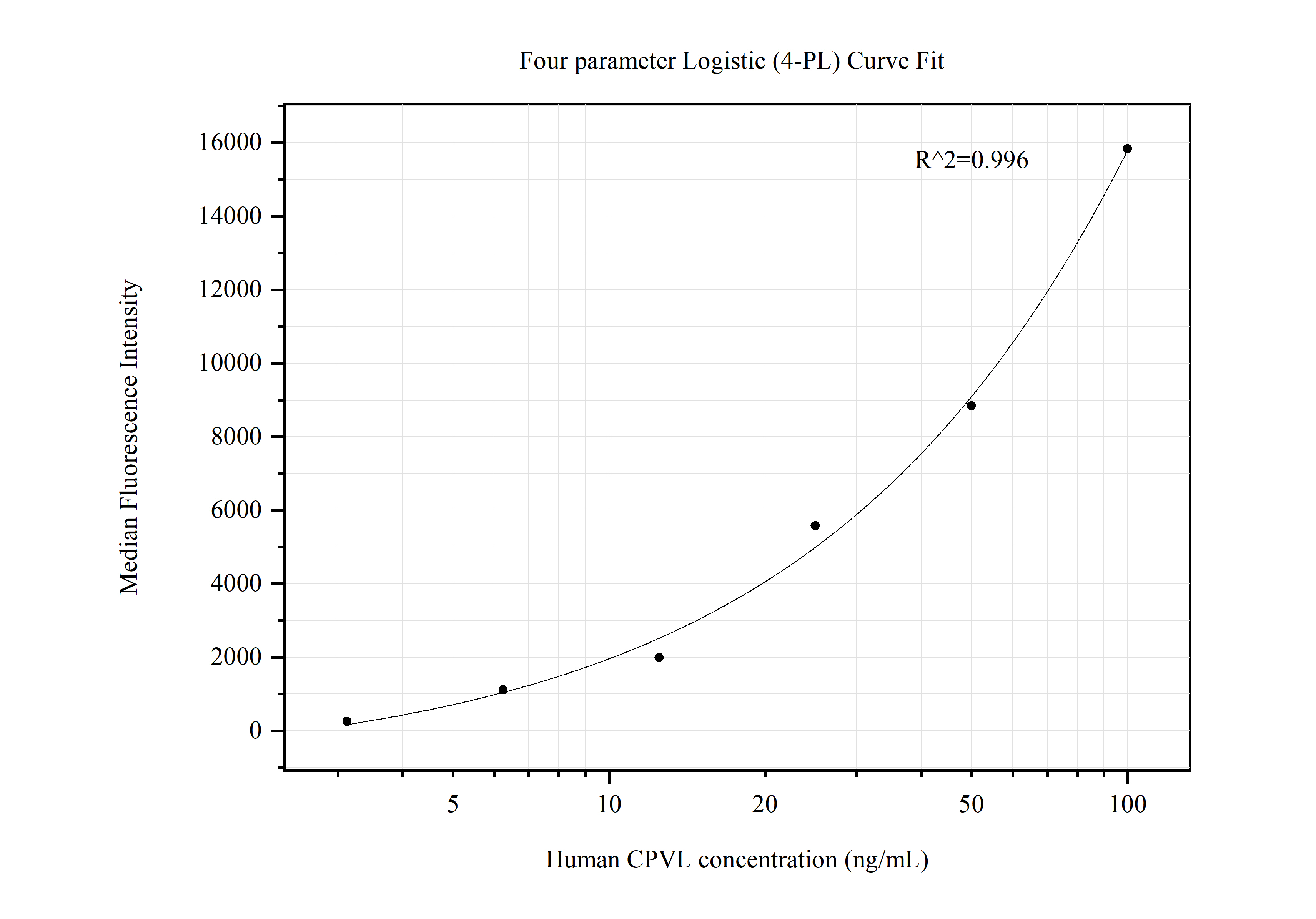 Cytometric bead array standard curve of MP50562-1, CPVL Monoclonal Matched Antibody Pair, PBS Only. Capture antibody: 60429-1-PBS. Detection antibody: 60429-2-PBS. Standard:Ag36547. Range: 3.125-100 ng/mL.  